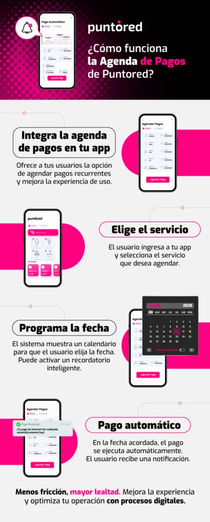 Infografía explicando paso a paso cómo integrar y usar la Agenda de Pagos de Puntored en apps empresariales, desde la selección del servicio hasta la automatización del pago.